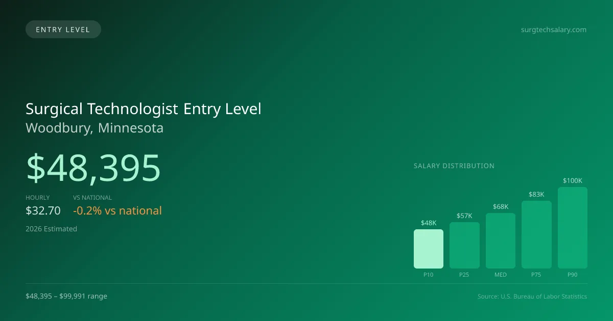 Surgical Technologist Entry Level Salary in Woodbury, MN — 2026 est., based on 2025 BLS