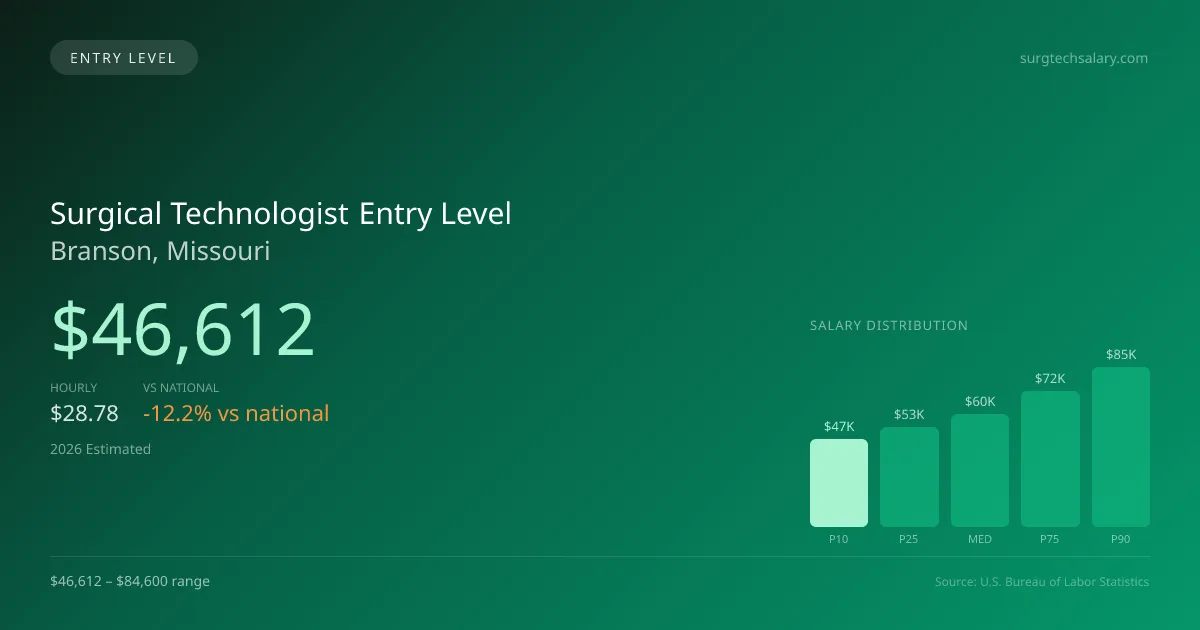 Surgical Technologist Entry Level Salary in Branson, MO — 2026 est., based on 2025 BLS