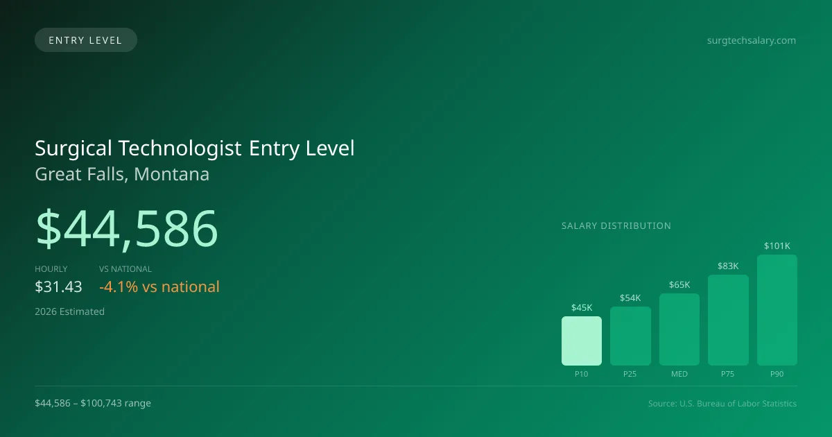 Surgical Technologist Entry Level Salary in Great Falls, MT — 2026 est., based on 2025 BLS