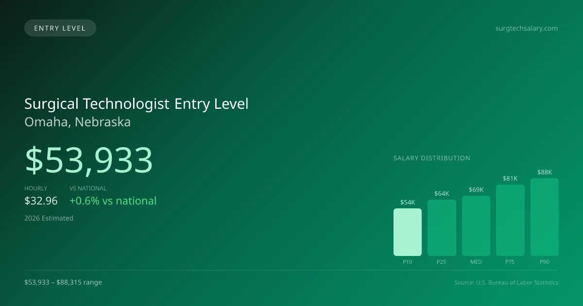 Surgical Technologist Entry Level Salary in Omaha, NE — 2026 est., based on 2025 BLS