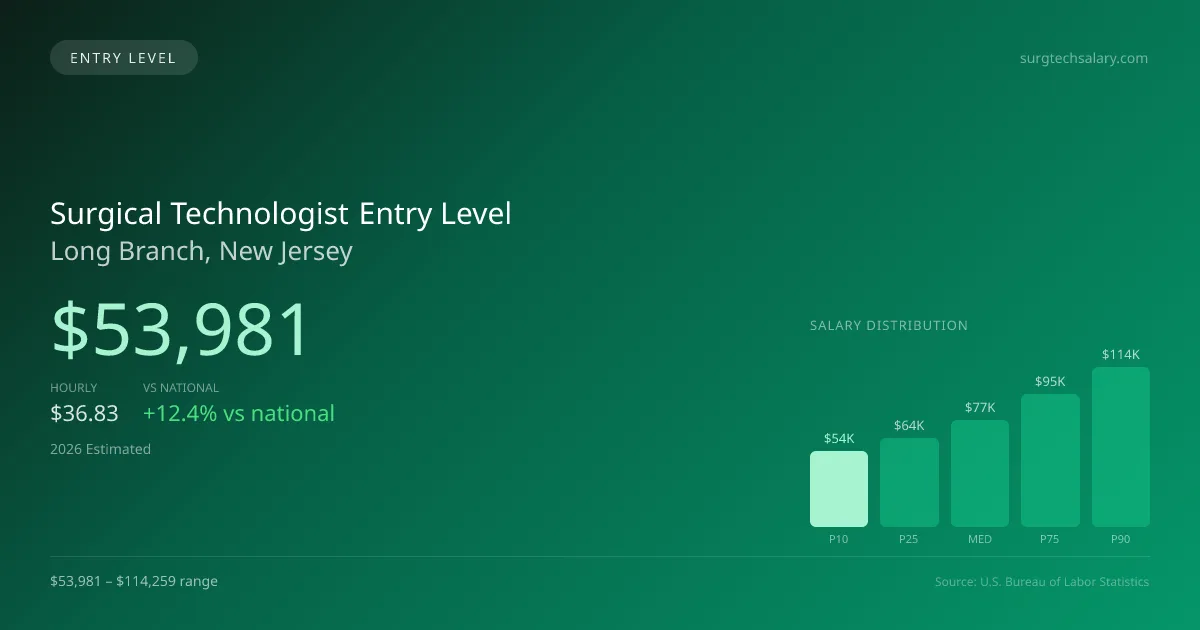 Surgical Technologist Entry Level Salary in Long Branch, NJ — 2026 est., based on 2025 BLS
