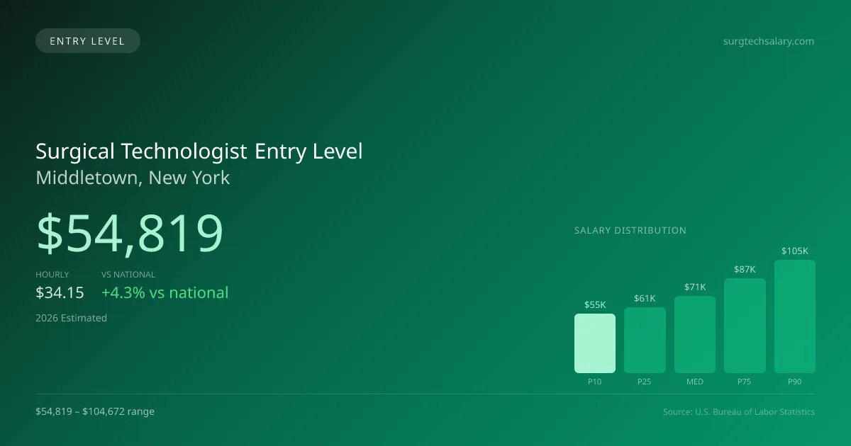 Surgical Technologist Entry Level Salary in Middletown, NY — 2026 est., based on 2025 BLS