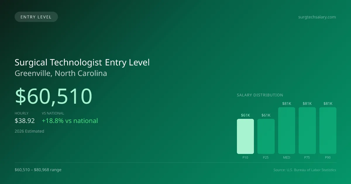 Surgical Technologist Entry Level Salary in Greenville, NC — 2026 est., based on 2025 BLS