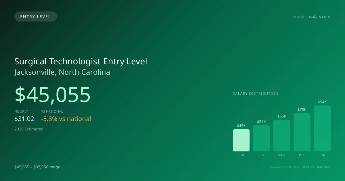 Surgical Technologist Entry Level Salary in Jacksonville, NC — 2026 est., based on 2025 BLS