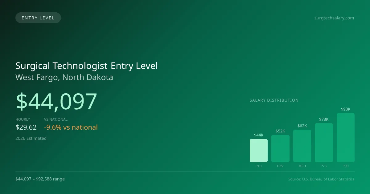 Surgical Technologist Entry Level Salary in West Fargo, ND — 2026 est., based on 2025 BLS