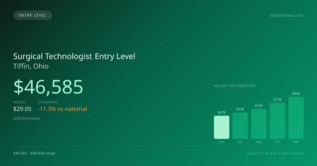Surgical Technologist Entry Level Salary in Tiffin, OH — 2026 est., based on 2025 BLS