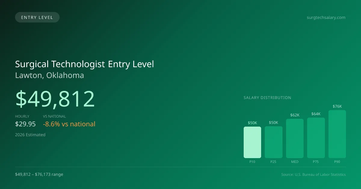 Surgical Technologist Entry Level Salary in Lawton, OK — 2026 est., based on 2025 BLS