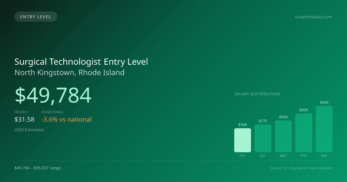 Surgical Technologist Entry Level Salary in North Kingstown, RI — 2026 est., based on 2025 BLS