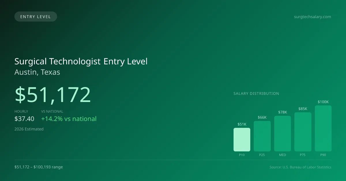 Surgical Technologist Entry Level Salary in Austin, TX — 2026 est., based on 2025 BLS