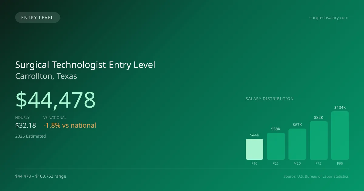Surgical Technologist Entry Level Salary in Carrollton, TX — 2026 est., based on 2025 BLS