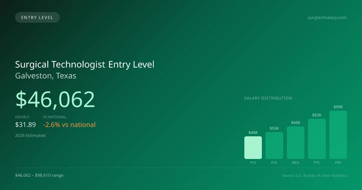 Surgical Technologist Entry Level Salary in Galveston, TX — 2026 est., based on 2025 BLS