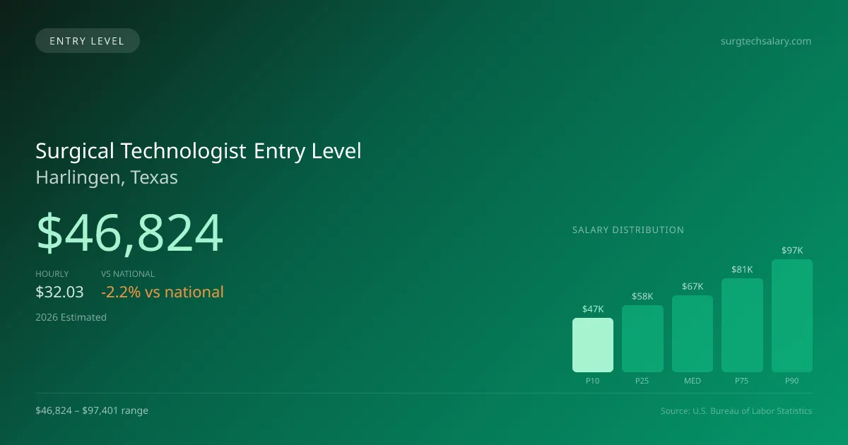 Surgical Technologist Entry Level Salary in Harlingen, TX — 2026 est., based on 2025 BLS
