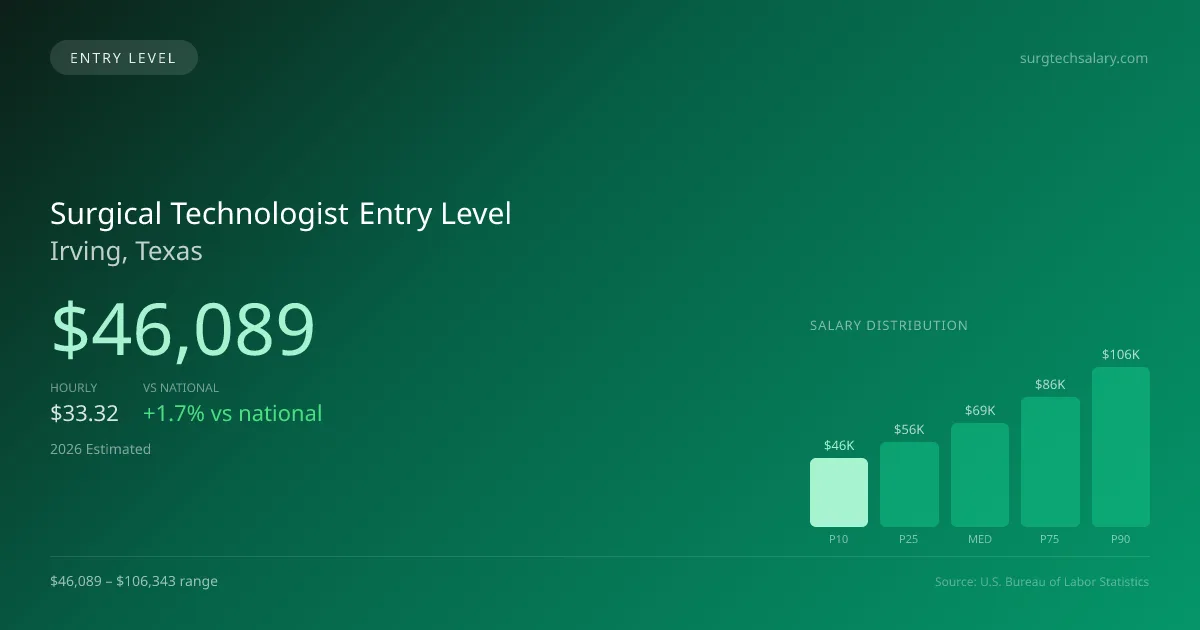 Surgical Technologist Entry Level Salary in Irving, TX — 2026 est., based on 2025 BLS