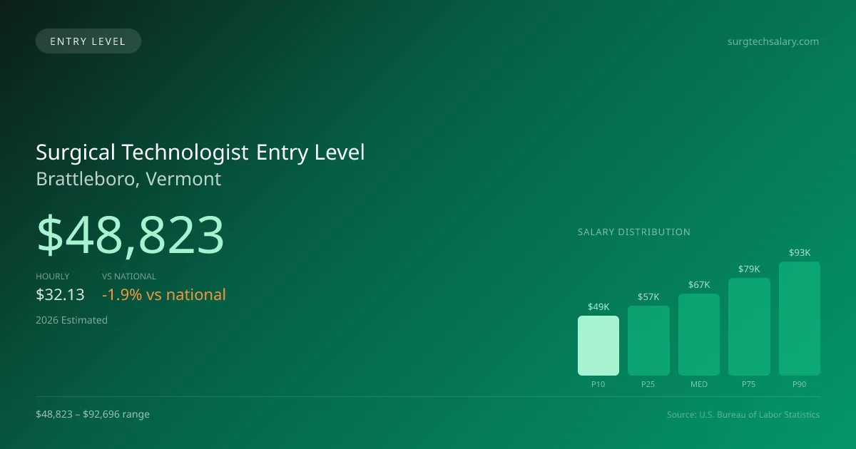 Surgical Technologist Entry Level Salary in Brattleboro, VT — 2026 est., based on 2025 BLS
