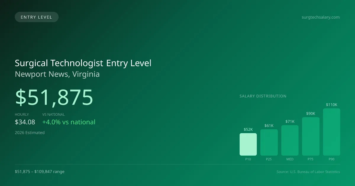 Surgical Technologist Entry Level Salary in Newport News, VA — 2026 est., based on 2025 BLS