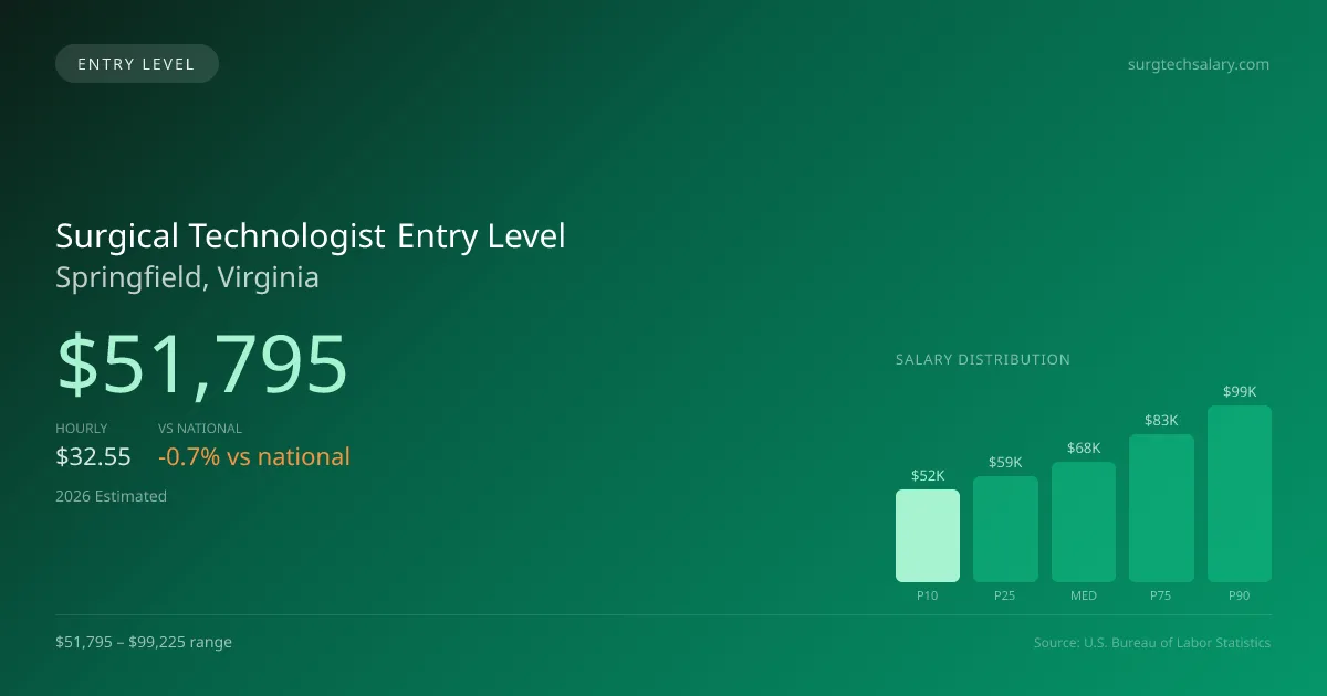Surgical Technologist Entry Level Salary in Springfield, VA — 2026 est., based on 2025 BLS