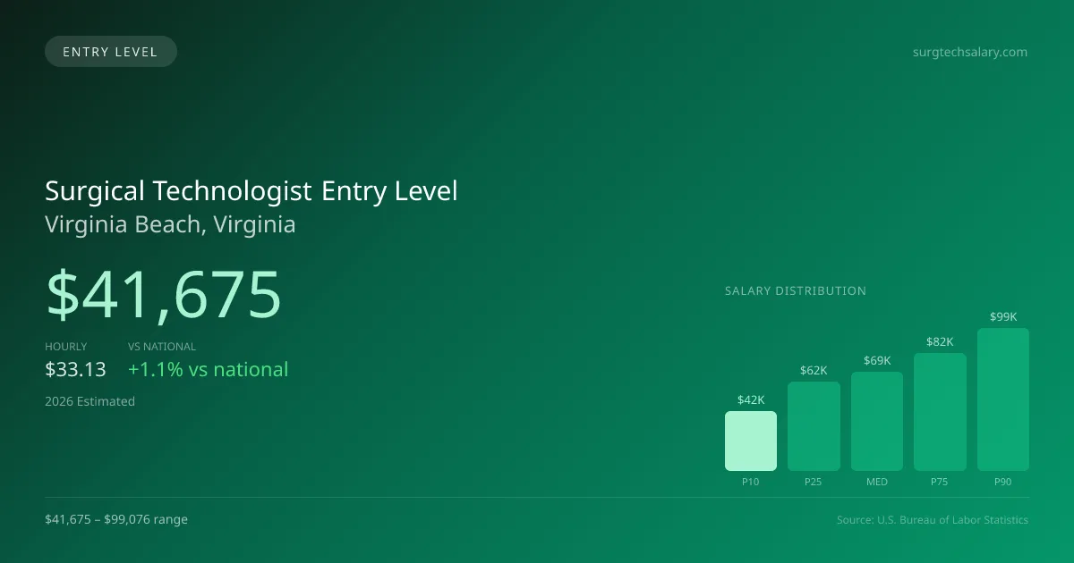 Surgical Technologist Entry Level Salary in Virginia Beach, VA — 2026 est., based on 2025 BLS