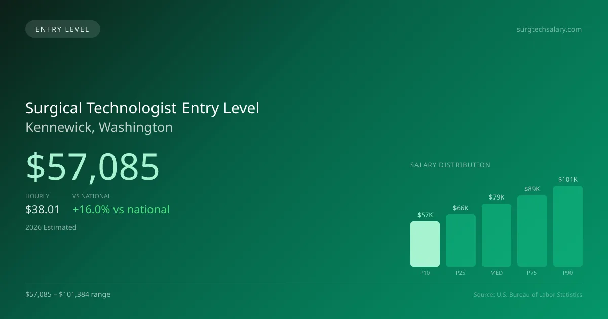 Surgical Technologist Entry Level Salary in Kennewick, WA — 2026 est., based on 2025 BLS