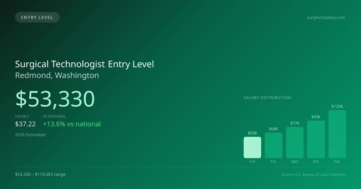 Surgical Technologist Entry Level Salary in Redmond, WA — 2026 est., based on 2025 BLS