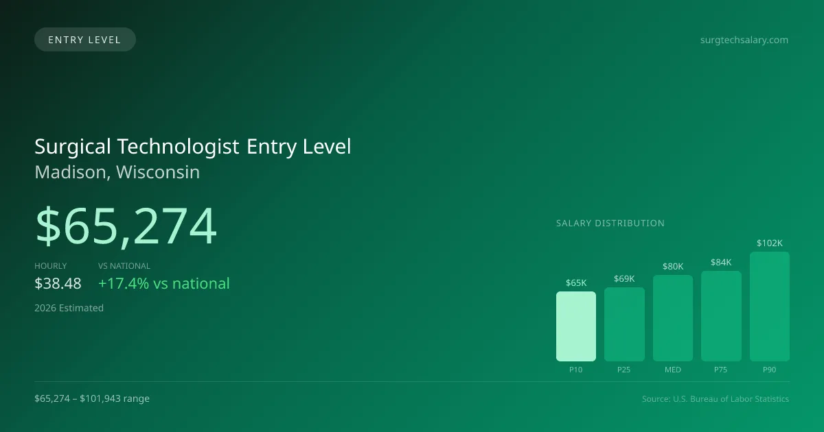 Surgical Technologist Entry Level Salary in Madison, WI — 2026 est., based on 2025 BLS