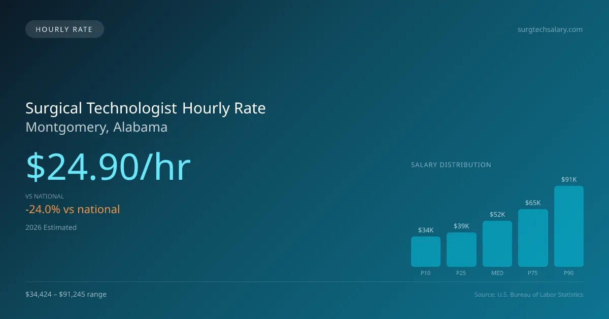 Surgical Technologist Hourly Rate in Montgomery, AL — 2026 est., based on 2025 BLS