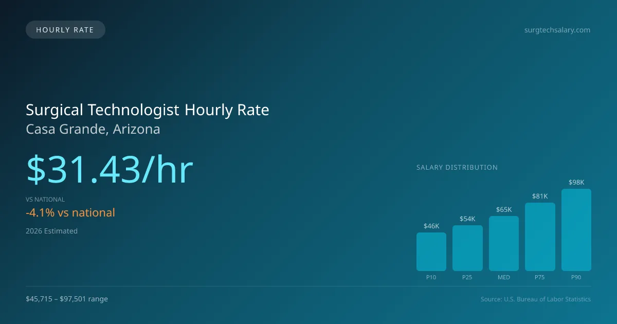 Surgical Technologist Hourly Rate in Casa Grande, AZ — 2026 est., based on 2025 BLS