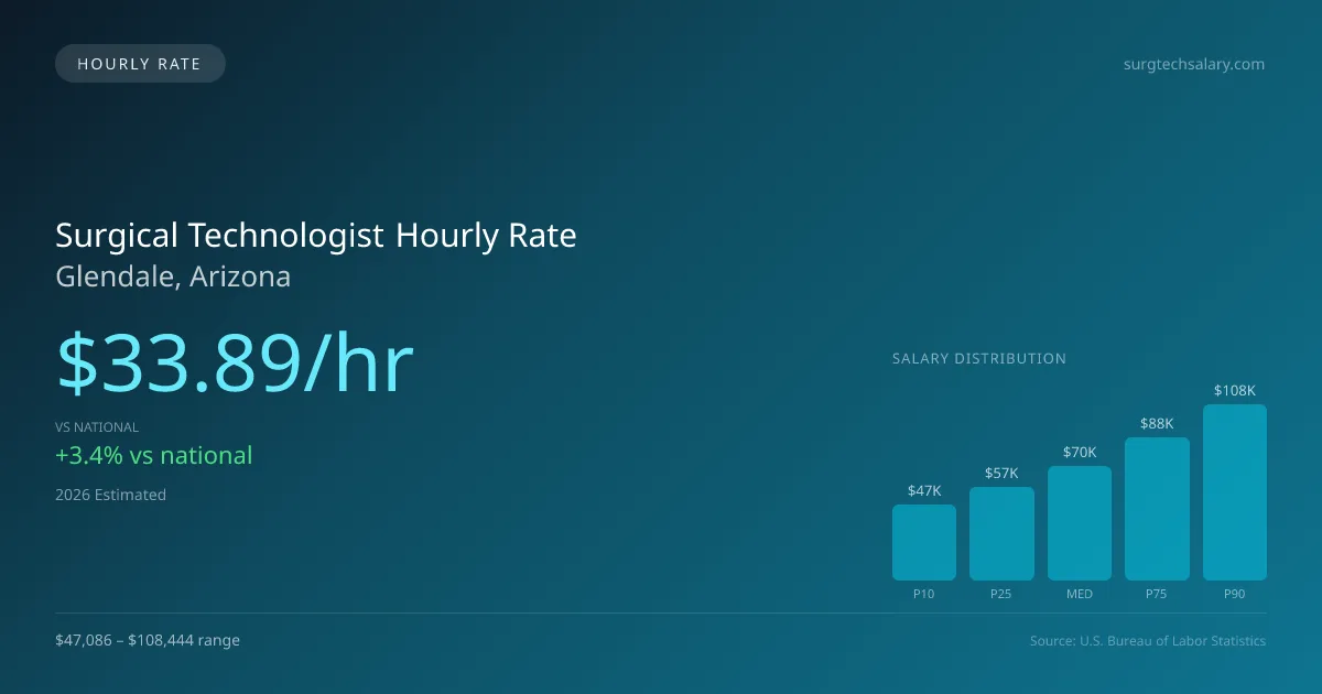 Surgical Technologist Hourly Rate in Glendale, AZ — 2026 est., based on 2025 BLS