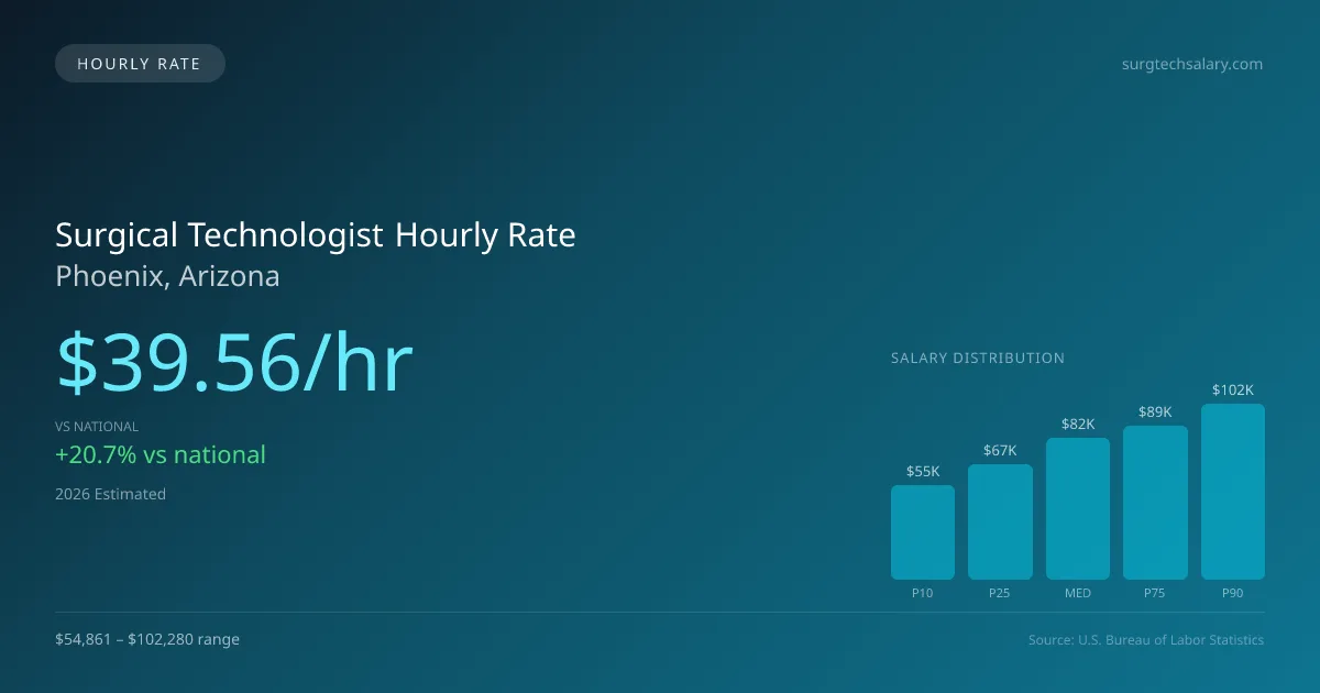 Surgical Technologist Hourly Rate in Phoenix, AZ — 2026 est., based on 2025 BLS