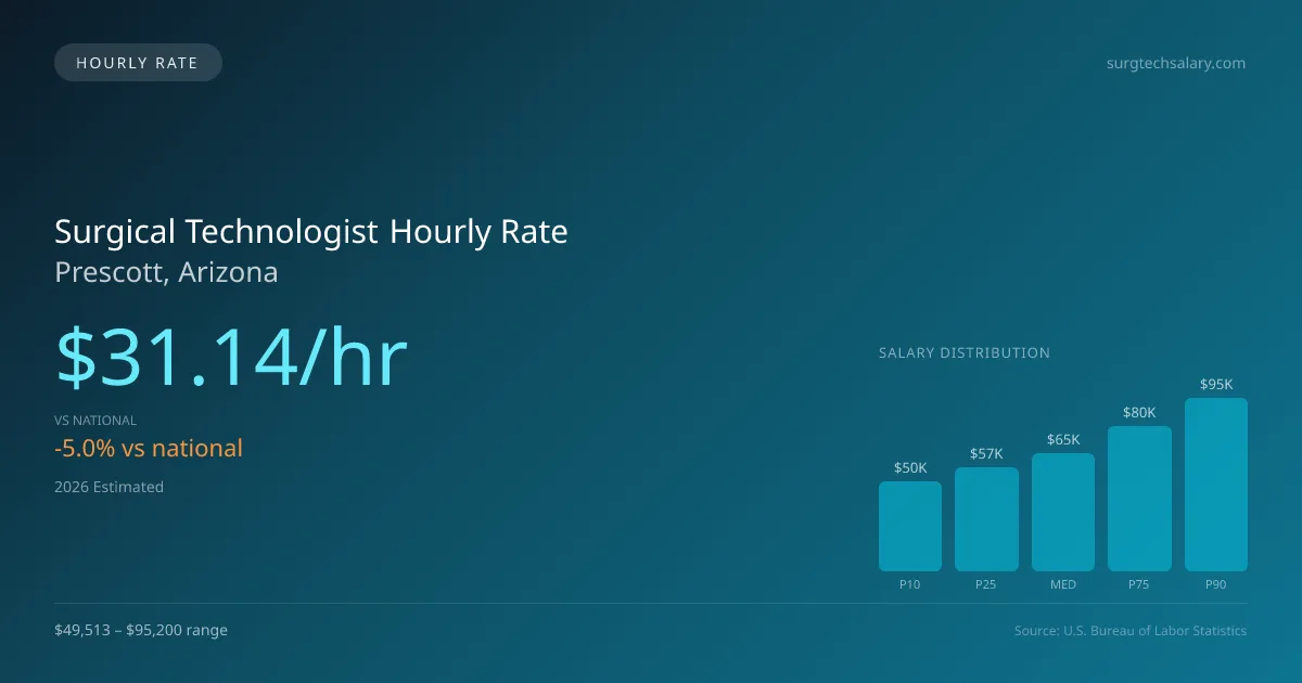 Surgical Technologist Hourly Rate in Prescott, AZ — 2026 est., based on 2025 BLS