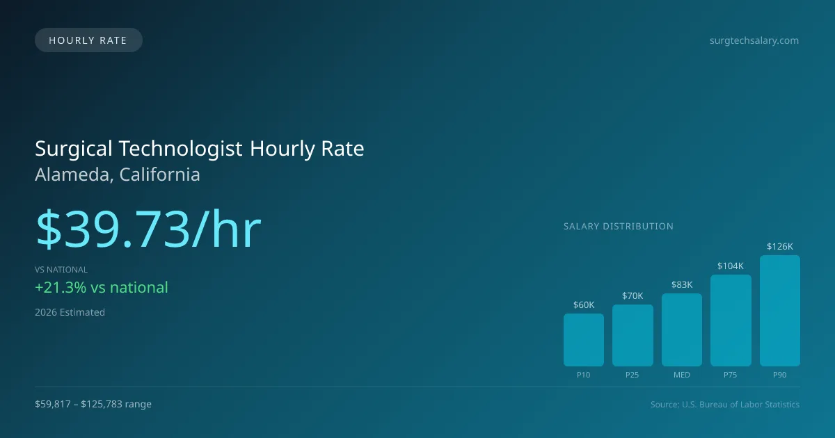 Surgical Technologist Hourly Rate in Alameda, CA — 2026 est., based on 2025 BLS