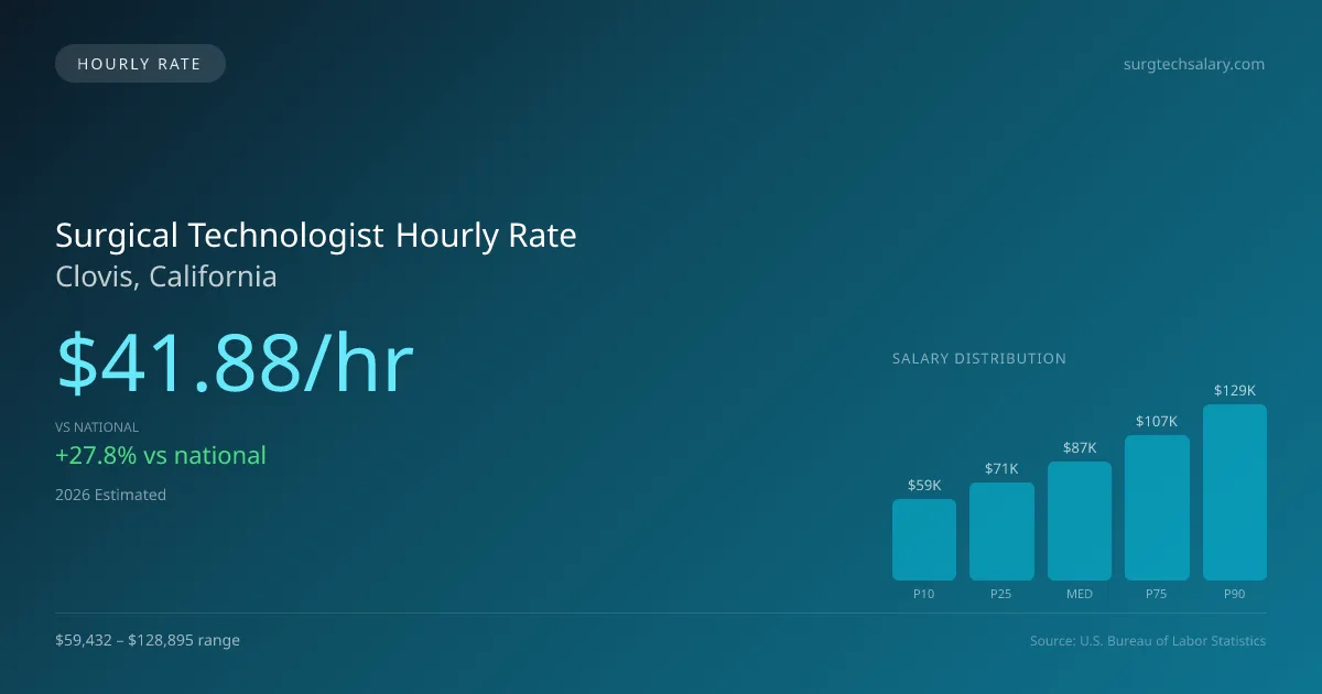 Surgical Technologist Hourly Rate in Clovis, CA — 2026 est., based on 2025 BLS