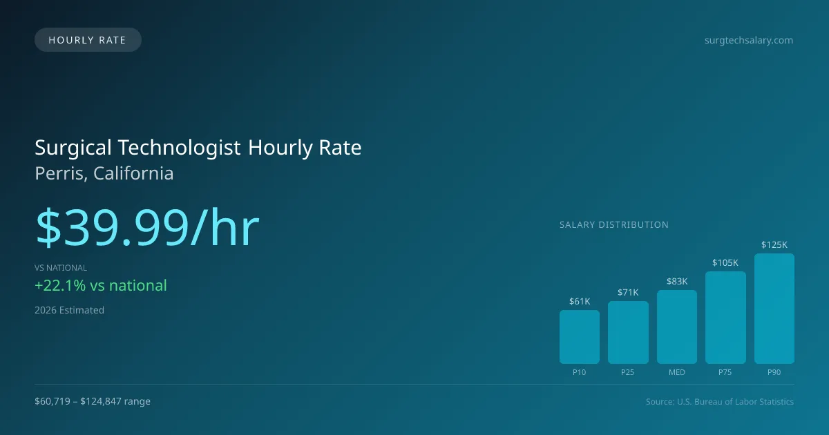 Surgical Technologist Hourly Rate in Perris, CA — 2026 est., based on 2025 BLS