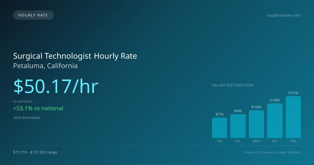 Surgical Technologist Hourly Rate in Petaluma, CA — 2026 est., based on 2025 BLS