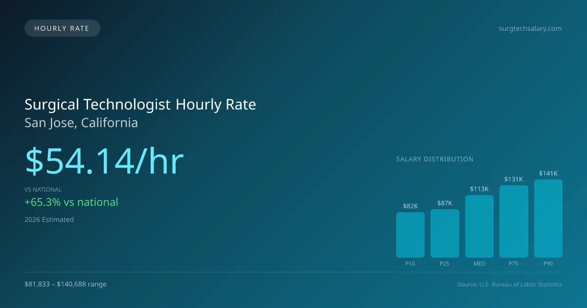 Surgical Technologist Hourly Rate in San Jose, CA — 2026 est., based on 2025 BLS