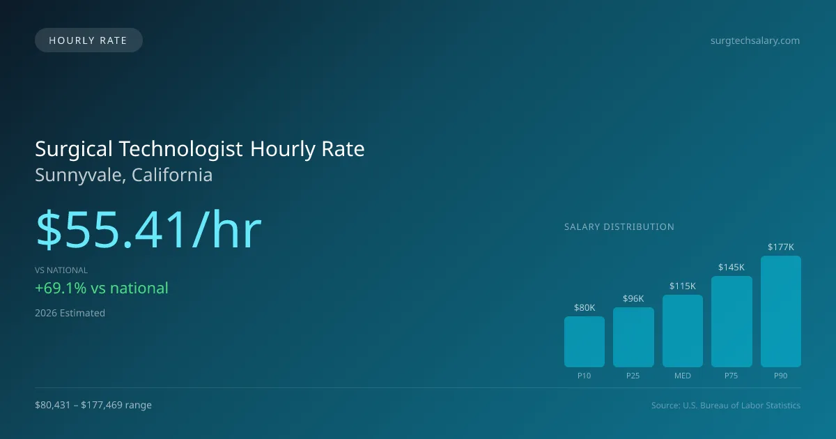 Surgical Technologist Hourly Rate in Sunnyvale, CA — 2026 est., based on 2025 BLS