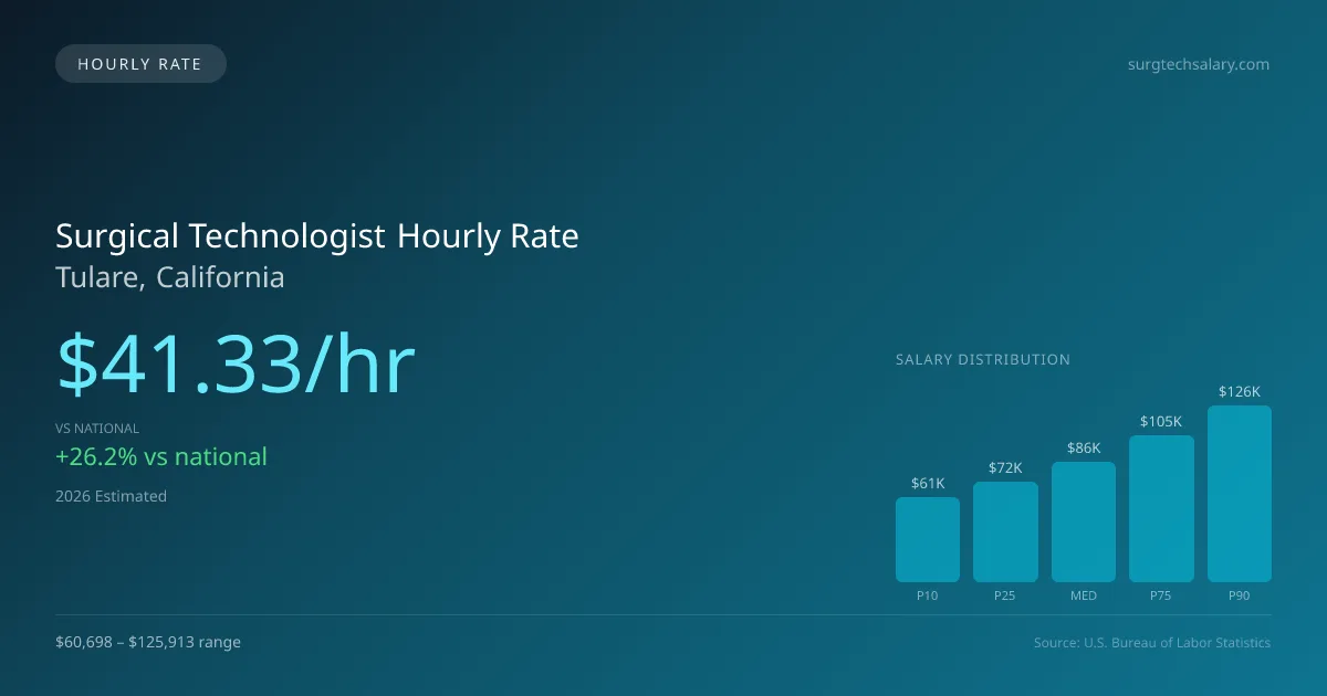 Surgical Technologist Hourly Rate in Tulare, CA — 2026 est., based on 2025 BLS