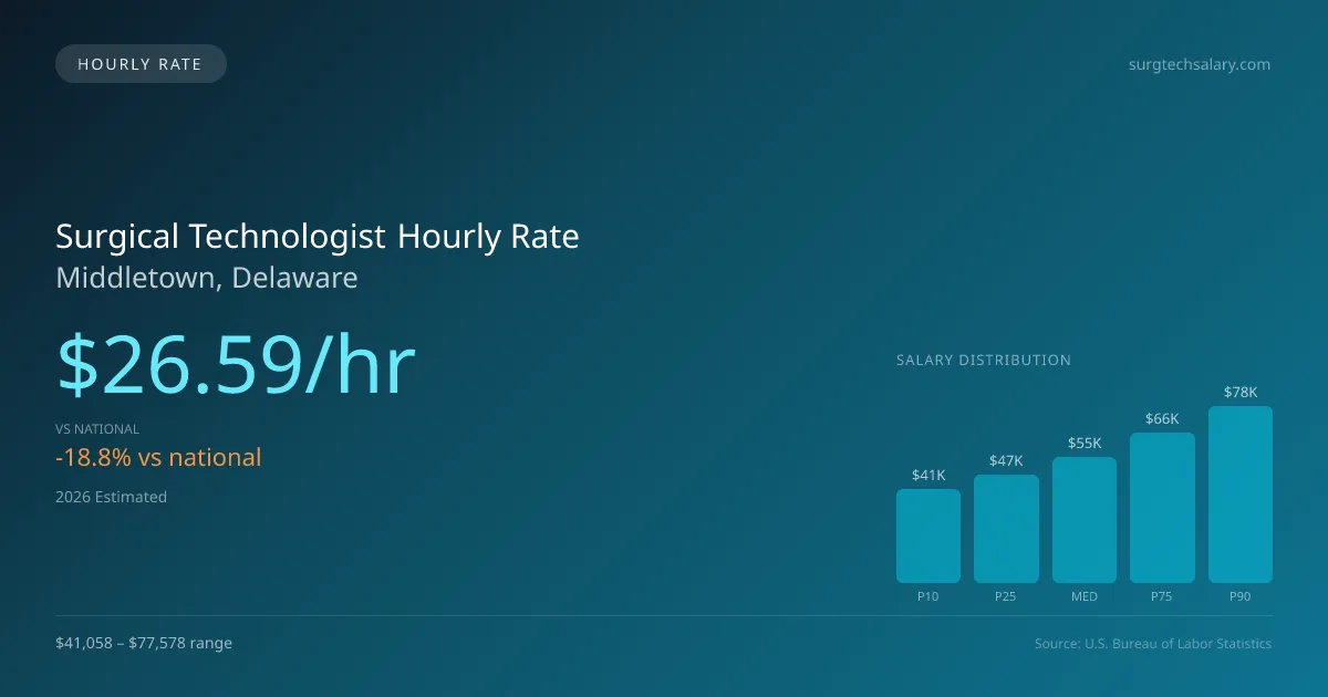 Surgical Technologist Hourly Rate in Middletown, DE — 2026 est., based on 2025 BLS