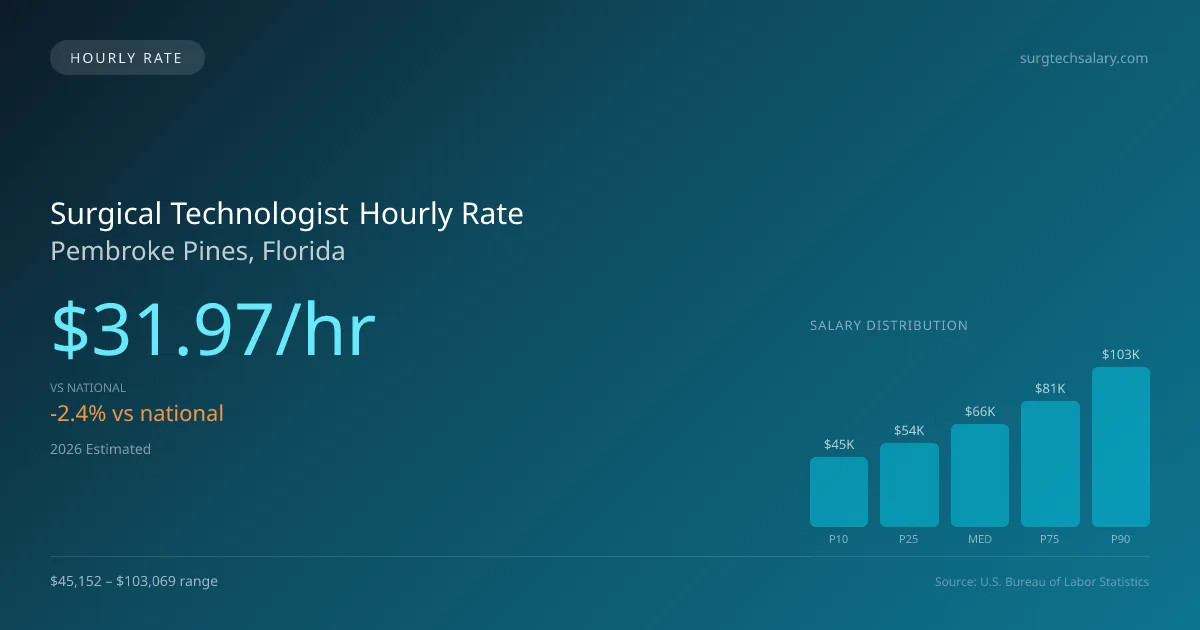 Surgical Technologist Hourly Rate in Pembroke Pines, FL — 2026 est., based on 2025 BLS