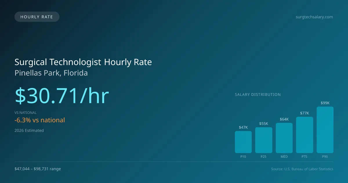 Surgical Technologist Hourly Rate in Pinellas Park, FL — 2026 est., based on 2025 BLS