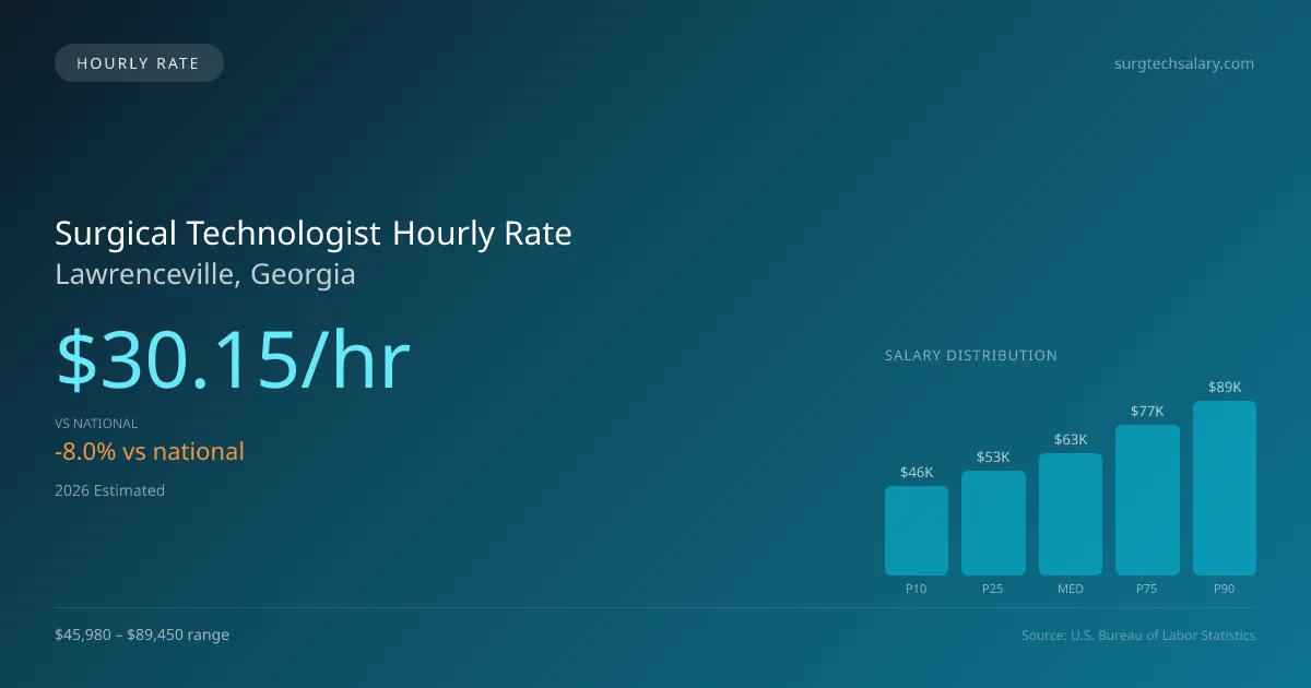 Surgical Technologist Hourly Rate in Lawrenceville, GA — 2026 est., based on 2025 BLS