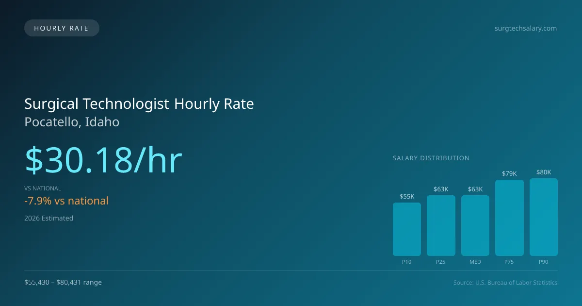 Surgical Technologist Hourly Rate in Pocatello, ID — 2026 est., based on 2025 BLS