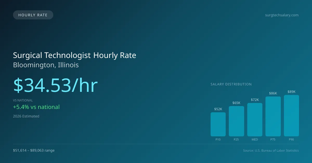 Surgical Technologist Hourly Rate in Bloomington, IL — 2026 est., based on 2025 BLS