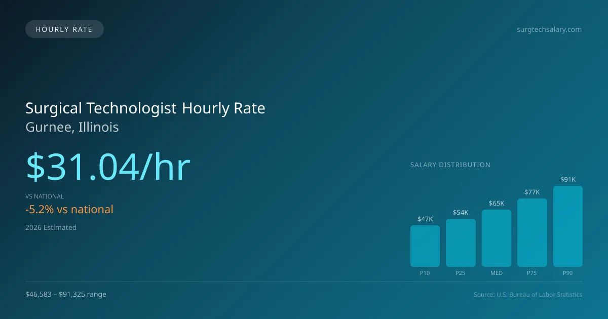 Surgical Technologist Hourly Rate in Gurnee, IL — 2026 est., based on 2025 BLS