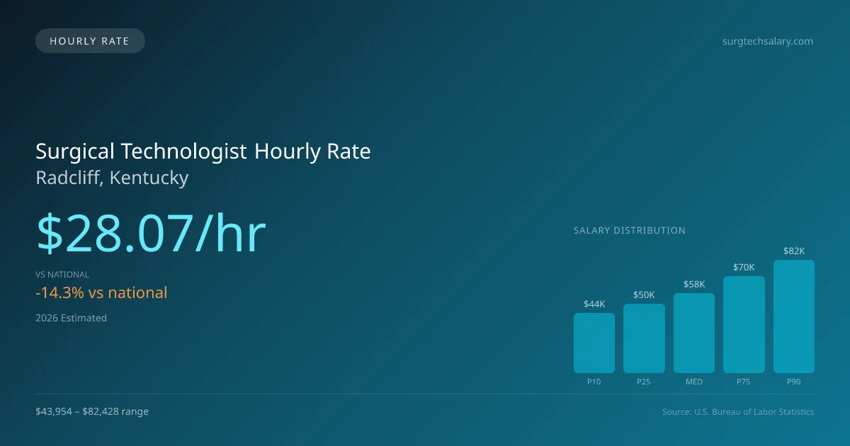 Surgical Technologist Hourly Rate in Radcliff, KY — 2026 est., based on 2025 BLS