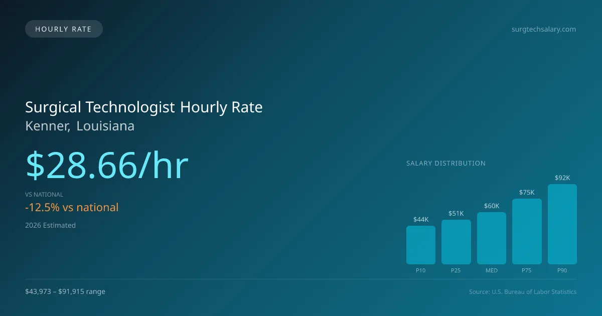 Surgical Technologist Hourly Rate in Kenner, LA — 2026 est., based on 2025 BLS
