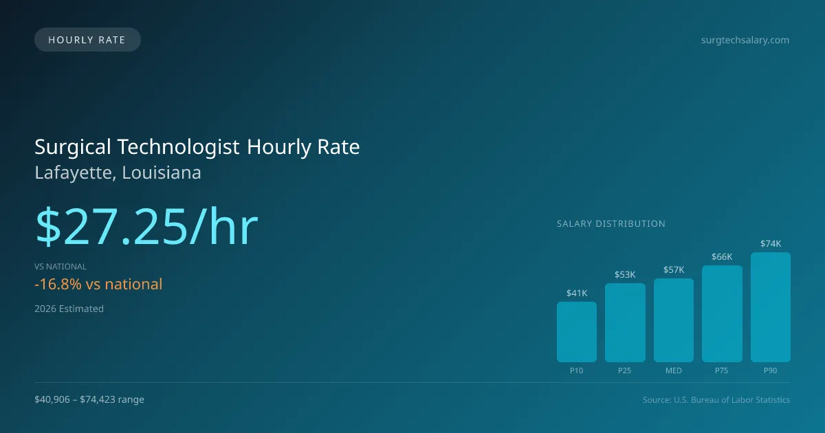 Surgical Technologist Hourly Rate in Lafayette, LA — 2026 est., based on 2025 BLS