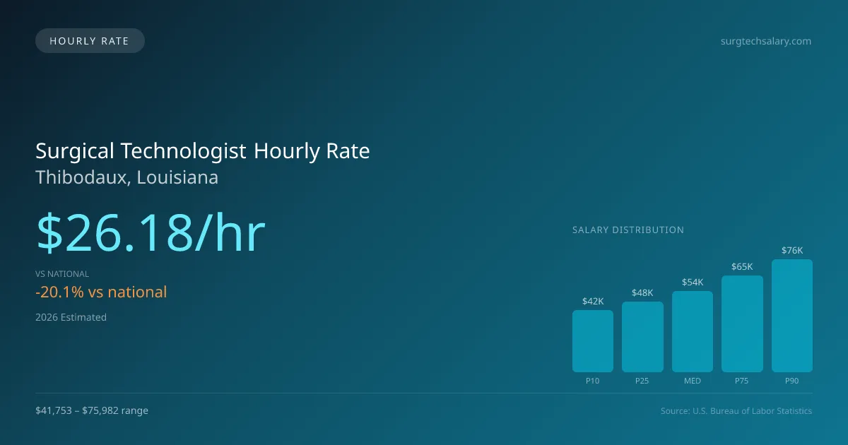 Surgical Technologist Hourly Rate in Thibodaux, LA — 2026 est., based on 2025 BLS
