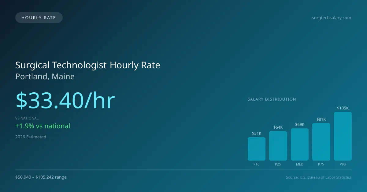Surgical Technologist Hourly Rate in Portland, ME — 2026 est., based on 2025 BLS