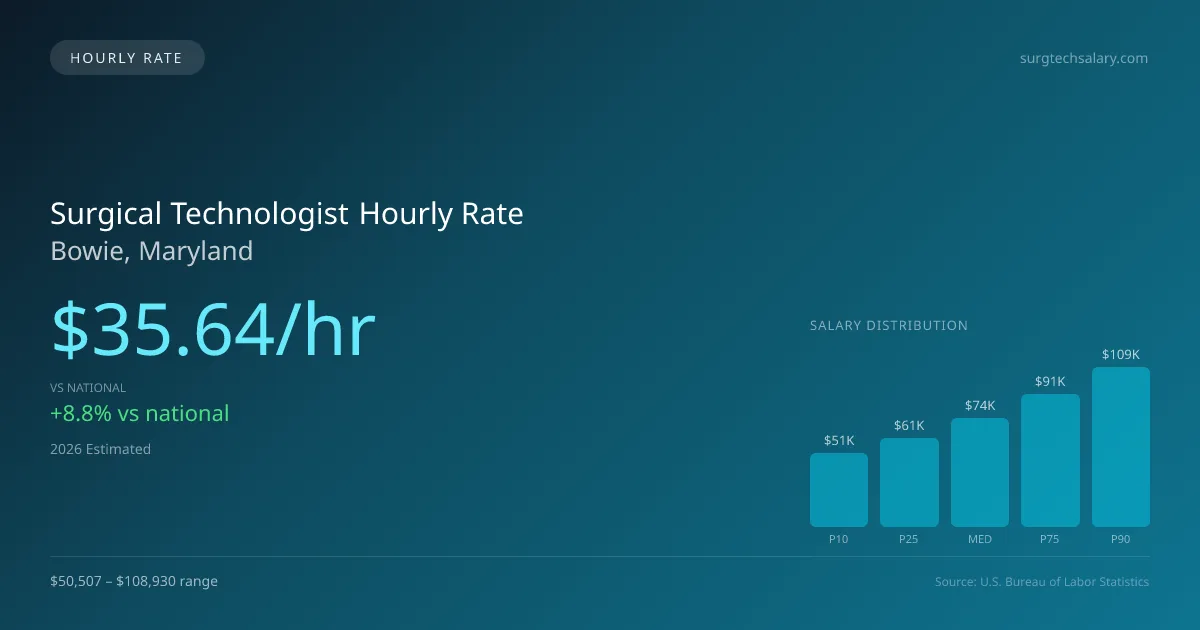 Surgical Technologist Hourly Rate in Bowie, MD — 2026 est., based on 2025 BLS