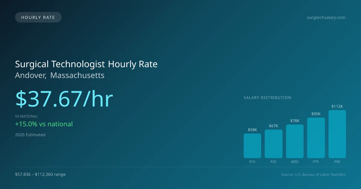 Surgical Technologist Hourly Rate in Andover, MA — 2026 est., based on 2025 BLS
